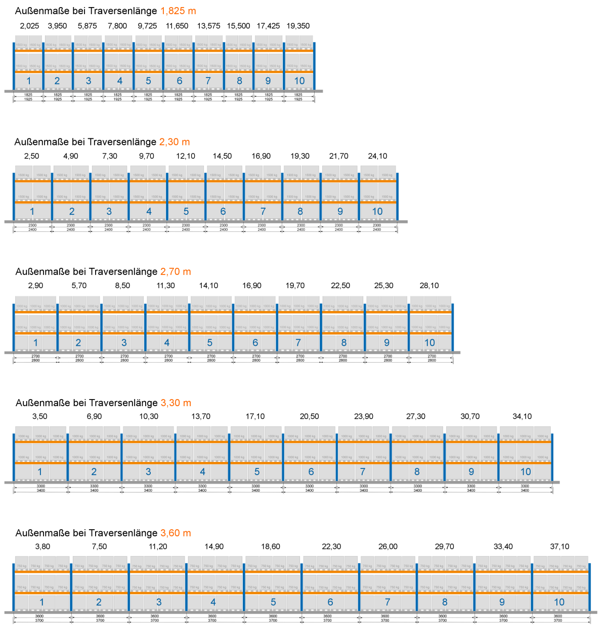 Außenmaße von Palettenregal-Reihen je Traversenlänge